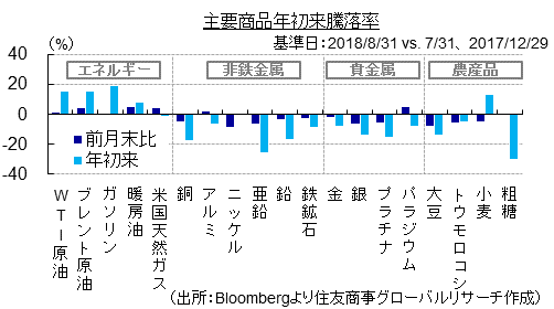 主要商品年初来騰落率（出所：Bloombergより住友商事グローバルリサーチ作成）