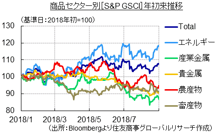 商品セクター別［S&P GSCI］年初来推移（出所：Bloombergより住友商事グローバルリサーチ作成）