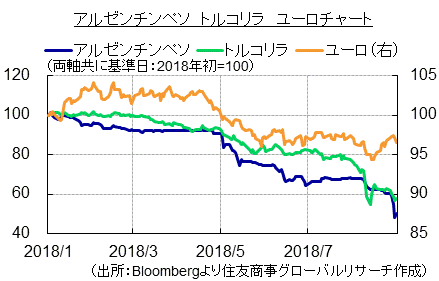 アルゼンチンペソ　トルコリラ　ユーロチャート（出所：Bloombergより住友商事グローバルリサーチ作成）