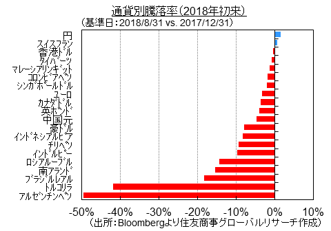 通貨別騰落率（2018年初来）（出所：Bloombergより住友商事グローバルリサーチ作成）