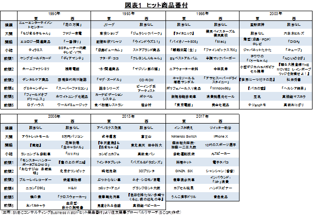 図表1　ヒット商品番付（出所：SMBCコンサルティングBusiness Watch「ヒット商品番付」より住友商事グローバルリサーチ(SCGR)作成）