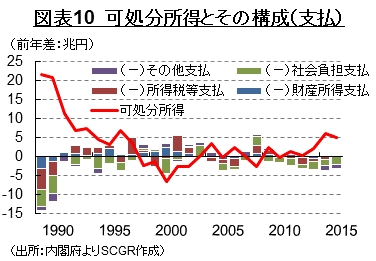 図表10　可処分所得とその構成（支払） （出所：内閣府よりSCGR作成）