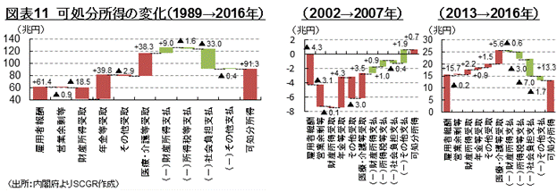 図表11　可処分所得の変化（1989→2016年） （出所：内閣府よりSCGR作成）