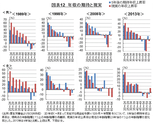 図表12　年収の期待と現実 （出所：厚生労働省よりSCGR作成）　