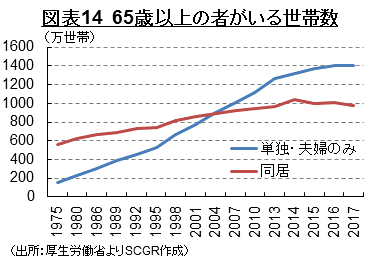 図表14　65歳以上の者がいる世帯数 （出所：厚生労働省よりSCGR作成）