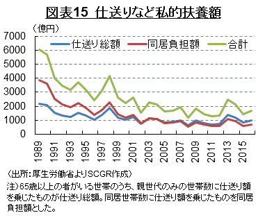 図表15　仕送りなど私的扶養額 （出所：厚生労働省よりSCGR作成）