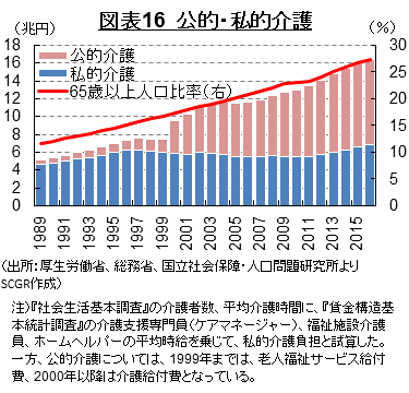 図表16　公的・私的介護 （出所：厚生労働省、総務省、国立社会保障・人口問題研究所よりSCGR作成）