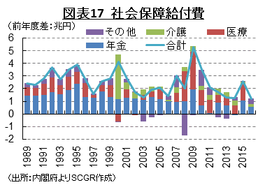 図表17　社会保障給付費 （出所：内閣府よりSCGR作成）
