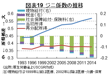 図表19　ジニ係数の推移 （出所：厚生労働省よりSCGR作成）