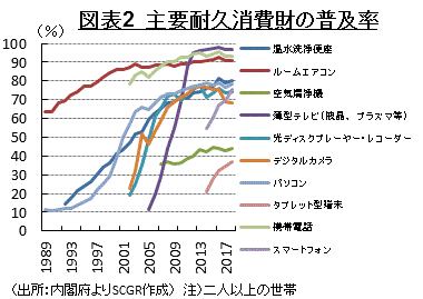 図表2　主要耐久消費財の普及率 （出所：内閣府よりSCGR作成）　注）二人以上の世帯