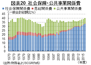 図表20　社会保障・公共事業関係費 （出所：財務省よりSCGR作成）