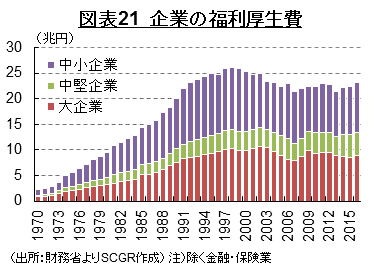 図表20　社会保障・公共事業関係費 （出所：財務省よりSCGR作成）