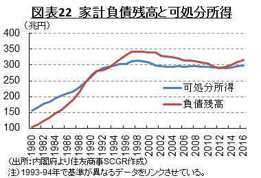 図表22　家計負債残高と可処分所得 （出所：内閣府より住友商事SCGR作成）