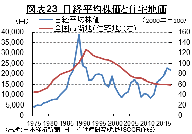 図表23　日経平均株価と住宅地価 （出所：日本経済新聞、日本不動産研究所よりSCGR作成）