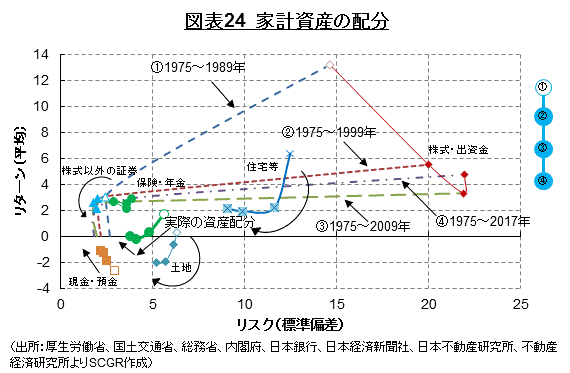 図表24　家計資産の配分 （出所：厚生労働省、国土交通省、総務省、内閣府、日本銀行、日本経済新聞社、日本不動産研究所、不動産経済研究所よりSCGR作成）