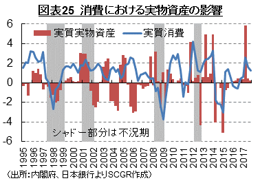図表25　消費における実物資産の影響 （出所：内閣府、日本銀行よりSCGR作成）
