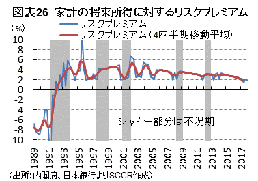 図表26　家計の将来所得に対するリスクプレミアム （出所：内閣府、日本銀行よりSCGR作成）