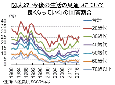 図表27　今後の生活の見通しについて「良くなっていく」の回答割合 （出所：内閣府よりSCGR作成）