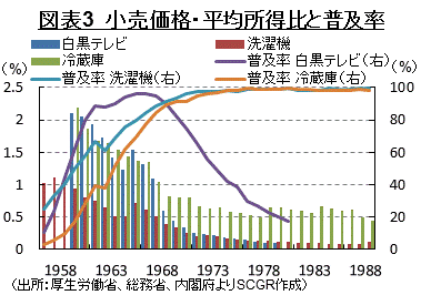 図表3　小売価格・平均所得比と普及率 （出所：厚生労働省、総務省、内閣府よりSCGR作成）