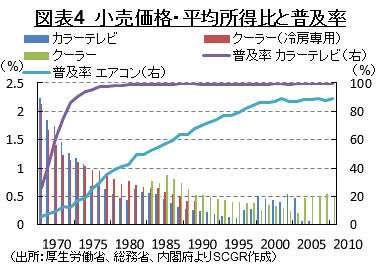 図表4　小売価格・平均所得比と普及率 （出所：厚生労働省、総務省、内閣府よりSCGR作成）