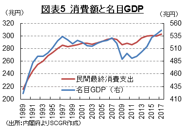 図表5　消費額と名目GDP （出所：内閣府よりSCGR作成）
