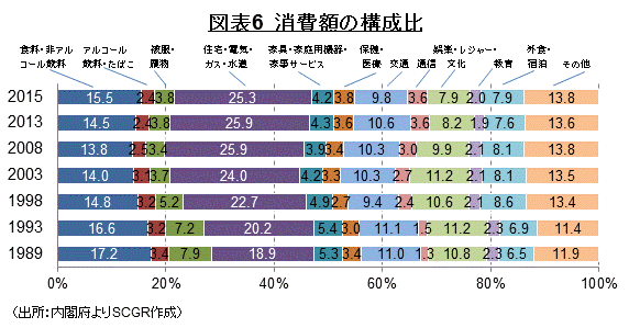 図表6　消費額の構成比　 （出所：内閣府よりSCGR作成）