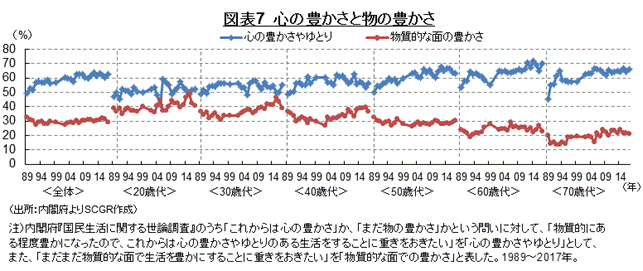 図表7　心の豊かさと物の豊かさ （出所：内閣府よりSCGR作成）