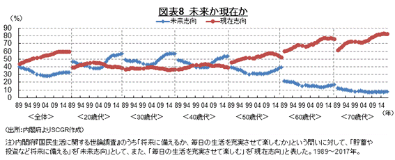 図表8　未来か現在か （出所：内閣府よりSCGR作成）