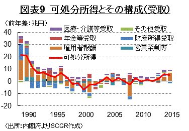 図表9　可処分所得とその構成（受取） （出所：内閣府よりSCGR作成）