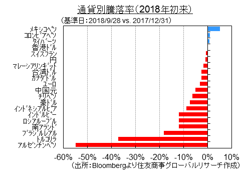 通貨別騰落率（2018年初来）（出所：Bloombergより住友商事グローバルリサーチ作成）