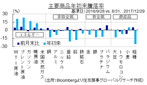 主要商品年初来騰落率（出所：Bloombergより住友商事グローバルリサーチ作成）