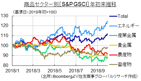 商品セクター別［S&P GSCI］年初来推移（出所：Bloombergより住友商事グローバルリサーチ作成）