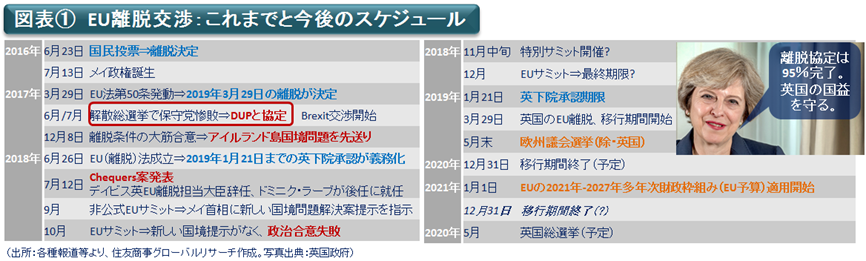 図表①EU離脱交渉：これまでと今後のスケジュール（出所：各種報道等より、住友商事グローバルリサーチ作成、写真出典：英国政府）