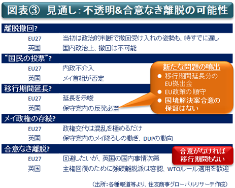 図表③見通し：不透明＆合意なき離脱の可能性（出所：各種報道等より、住友商事グローバルリサーチ作成）