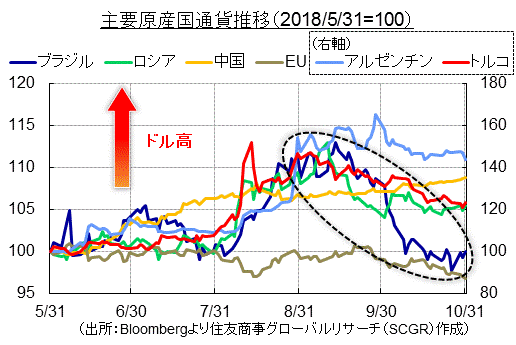 主要原産国通貨推移（2018/5/31=100）（出所：Bloombergより住友商事グローバルリサーチ（SCGR）作成）