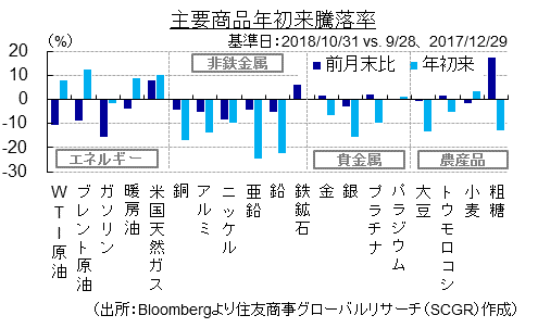 主要商品年初来騰落率（出所：Bloombergより住友商事グローバルリサーチ（SCGR）作成）