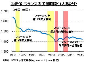 フランスの労働時間からみた消費支出