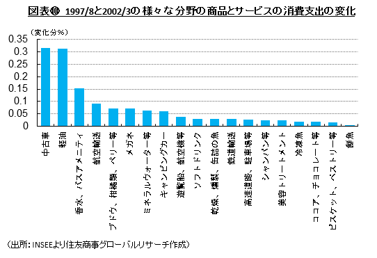 図表⑩　1997/8と2002/3の様々な分野の商品とサービスの消費支出の変化　（出所：INSEEより住友商事グローバルリサーチ作成）