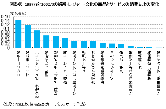 図表⑧　1997/8と2002/3の娯楽・レジャー・文化の商品とサービスの消費支出の変化　（出所：INSEEより住友商事グローバルリサーチ作成）