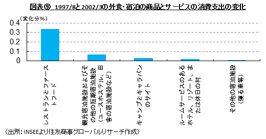 図表⑨　1997/8と2002/3の外食・宿泊の商品とサービスの消費支出の変化　（出所：INSEEより住友商事グローバルリサーチ作成）