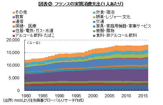 図表②　フランスの実質消費支出（１人あたり）　（出所：INSEEより住友商事グローバルリサーチ作成）