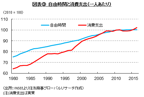 図表③　自由時間と消費支出（一人あたり）　（出所：INSEEより住友商事グローバルリサーチ作成）