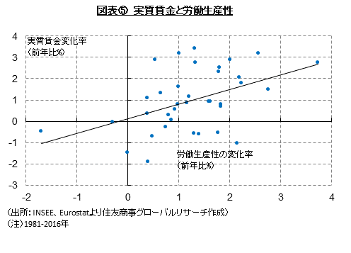 図表⑤　実質賃金と労働生産性　（出所：INSEE、Eurostatより住友商事グローバルリサーチ作成）