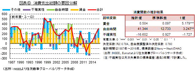 図表⑥　消費支出総額の要因分解　（出所：INSEEより住友商事グローバルリサーチ作成）