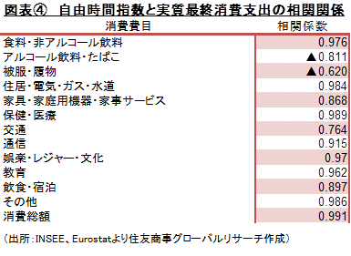 図表④　自由時間指数と実質最終消費支出の相関関係 （出所：INSEE、Eurostatより住友商事グローバルリサーチ作成）