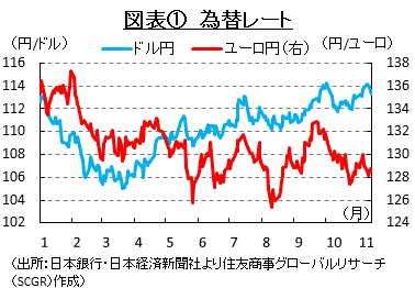 図表①　為替レート　（出所：日本銀行・日本経済新聞社より住友商事グローバルリサーチ（SCGR）作成）