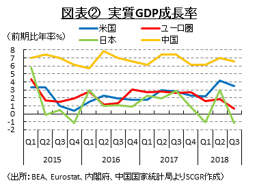 図表②　実質GDP成長率　（出所：BEA、Eurostat、内閣府、中国国家統計局よりSCGR作成）