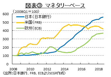 図表③　マネタリーベース　（出所：日本銀行、FRB、ECBよりSCGR作成）