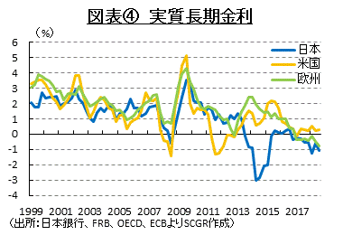 図表④　実質長期金利　（出所：日本銀行、FRB、OECD、ECBよりSCGR作成）