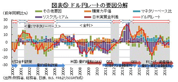 図表⑤　ドル円レートの要因分解　（出所：財務省、総務省、日銀、BLS、FRBよりSCGR作成）